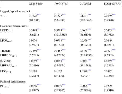 Table 3 Parameter estimates including political determinants