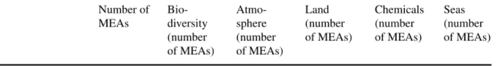 Table 6 Parameter estimates for different clusters of MEAs Number of MEAs  Bio-diversity (number of MEAs) Atmo-sphere (number of MEAs) Land (number of MEAs) Chemicals(numberof MEAs) Seas (number of MEAs)