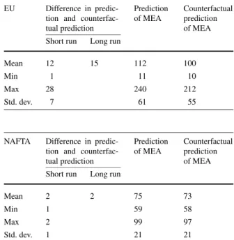 Table 7 Trade liberalization in