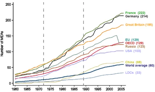 Fig. 1 Time course of the number of MEAs between 1960 and 2006