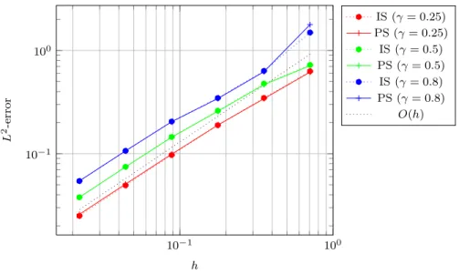 Fig. 3 Experiment 1: Convergence rates of L 2 -error at t = 0.4 for the interpolation scheme (IS) and the Galerkin projection scheme (PS) on time interval [ 0, 0.4 ] for γ = 0.25, γ = 0.5 and γ = 0.8 (Color figure online)