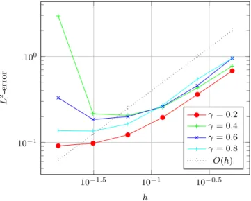 Fig. 4 Experiment 2: Convergence rate of the L 2 -error at t = 0.4 for a Galerkin projection scheme with low order quadrature on the time interval [ 0, 0.4 ] and γ = 0.2, γ = 0.4, γ = 0.6 and γ = 0.8 (Color figure online)