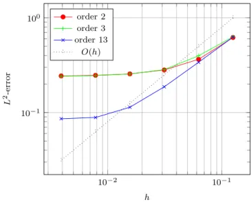 Fig. 5 Experiment 2: Convergence rate of the L 2 -error at t = 0.4 for a Galerkin scheme with local quadra- quadra-ture rules of different orders on the time interval [ 0, 0.4 ] , γ = 0.25 (Color figure online)