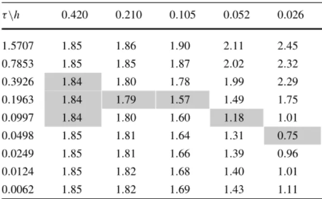 Table 3 Experiment 3, rotating hump: L 2 -error of the solution of the Galerkin projection scheme (5.5) with explicit Euler method for different