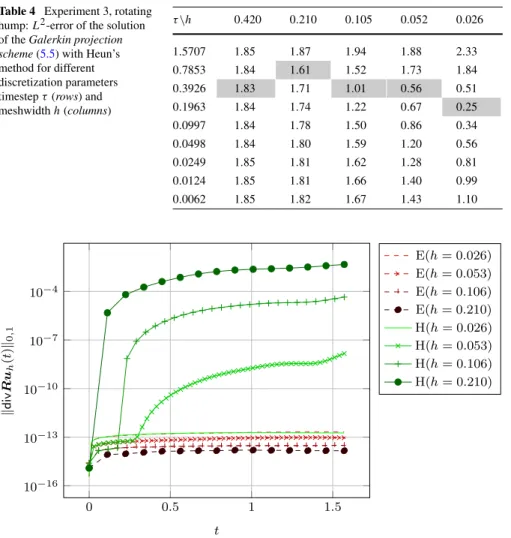 Table 4 Experiment 3, rotating hump: L 2 -error of the solution of the Galerkin projection scheme (5.5) with Heun’s method for different discretization parameters timestep τ (rows) and meshwidth h (columns) τ \ h 0.420 0.210 0.105 0.052 0.0261.57071.851.87