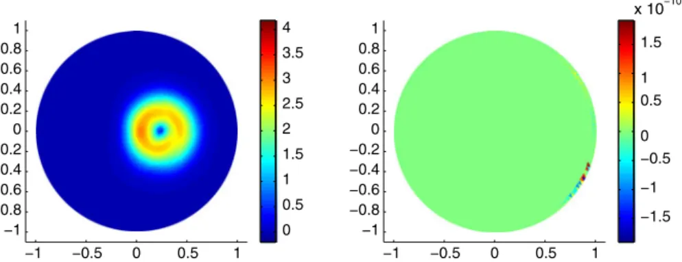 Fig. 7 Experiment 3: Plot of the modulus of u h (0.5π ) (left) and div Ru h (0.5π ) (right), with u h obtained by the interpolation scheme with Heun’s method on a mesh with meshwidth h = 0.0521 and κ = 0.8
