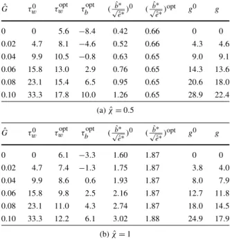Table 1 Social optimum in the steady state—numerical results (in percent for τ w , τ b , and g);