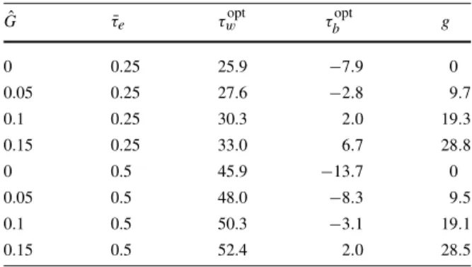 Table 2 Social optimum in the steady state with education subsidy—numerical results;