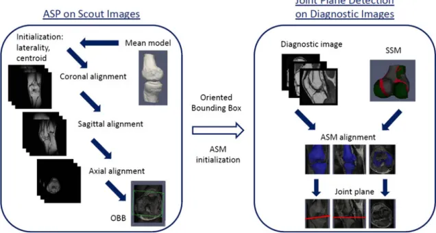 FIGURE 1. Illustration of the workflow: automatic scan planning is performed on the scout images in coronal, sagittal and axial view sequentially to obtain an oriented bounding box for acquisition of the high-quality diagnostic images