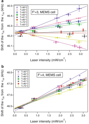 Fig. 6 Shift of the CPT clock transition measured on the MEMS cell, as function of laser intensity for different cell temperatures