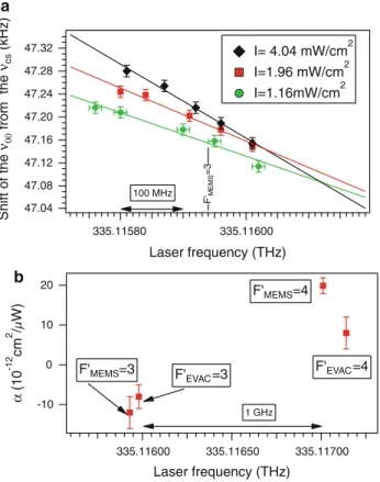 Fig. 8 a Shift of the clock resonance line as a function of laser frequency, measured for different total laser intensities (I)
