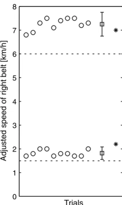 Fig. 1 Adjusted velocities of the right belt in a typical subject before and after caloric stimulation