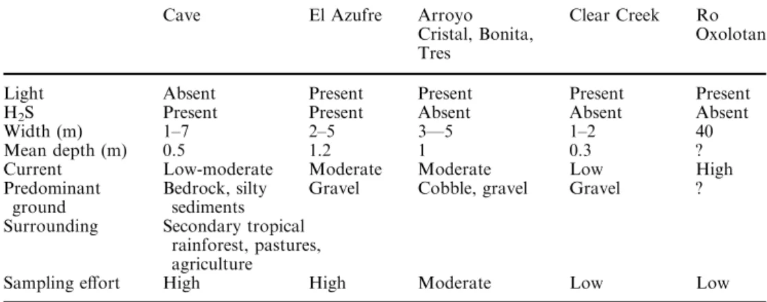 Table 1 Brief comparison of