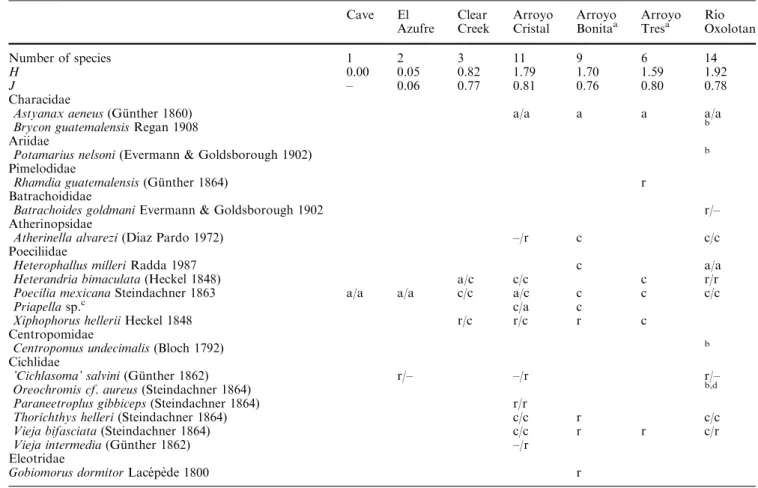 Table 3 Summary of the ﬁsh communities in the diﬀerent habitats sampled in and around Cueva del Azufre in August 2004 and January 2006