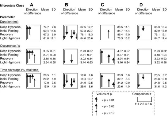 Figure 2 also shows that among the six comparisons between conditions that are illustrated in each result box, deep versus light hypnosis (comparison #1) as well as initial resting versus light hypnosis (comparison #4) clearly showed more relevant differen