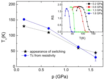 Fig. 5. The appearance of switching behavior in relation to the temperature of the phase transition