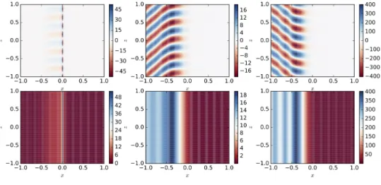 Figure 4: From left to right, 2D reconstruction of the approximation of the fields e + x , e + y and b + y using the discretization of the limit formulation (3.7), and using again u 2D = ue ik z z 