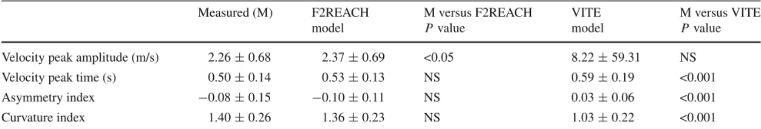 Table 3 Measured (M) velocity peak amplitude and peak time, asymmetry and curvature indices ( ± standard deviation) compared to those predicted by the extended (F2REACH) and original (VITE) models