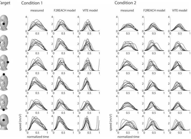 Fig. 9 Normalized time speed profiles of the measured human data and as predicted by the extended F2REACH and original VITE models, for the six target positions and the two initial conditions (see Fig