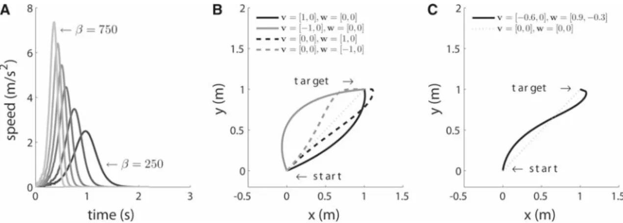 Fig. 3 a Effect of gradually increasing the parameter β of the modified VITE model (see Eq