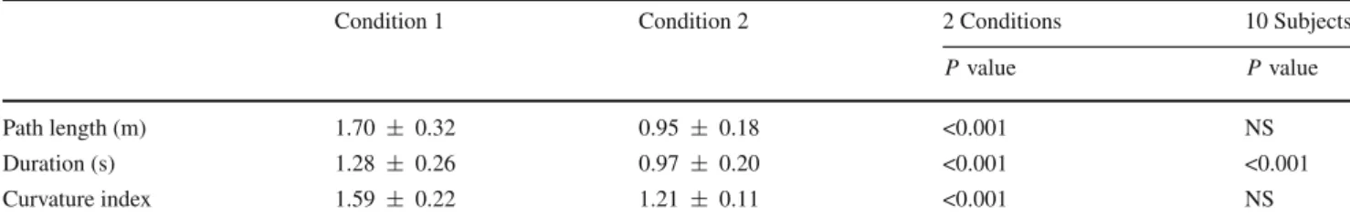 Table 1 Path length, duration and curvature index of the movements in the two experimental conditions (see Fig