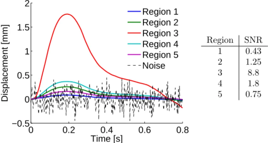Figure 3: Noise compared to the typical wall displacements in the five regions.