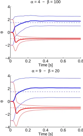 Figure 6: Results for θ ˆ n for Regions 1 (blue) and 3 (red) with α = 4, β = 100 (left) and α = 9, β = 20 (right) (β chosen in both cases to be in the flat region of figure 5)