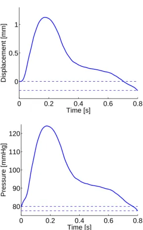 Figure 8: Response of the forward model with θ i = 0, ∀ i, for displacements at the AAA center (left) and proximal pressure p¯ at Γ out (right) 