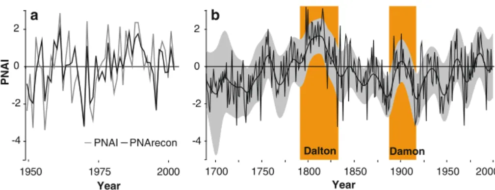 Fig. 3 a Reconstructed versus observed values for winter PNAI for the calibration period (1950–1999) and b tree ring reconstruction of winter PNAI for the period 1691–1999