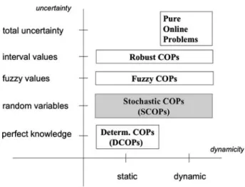 Fig. 1 Scheme for the conceptual classification of Combinatorial Optimization Problems (COPs) under uncertainty