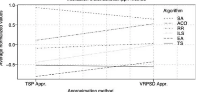Fig. 3 Effect of using two different ad hoc approximations (called, respectively, TSP approximation and VRPSD approximation) in EC and other metaheuristics analyzed in Bianchi et al