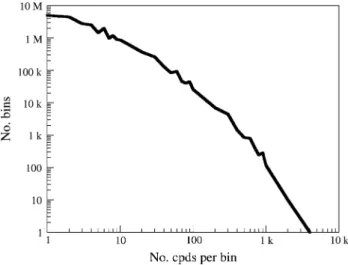 Fig. 1 Distribution of MQN-bins as a function of bin-occupancy for GDB-13