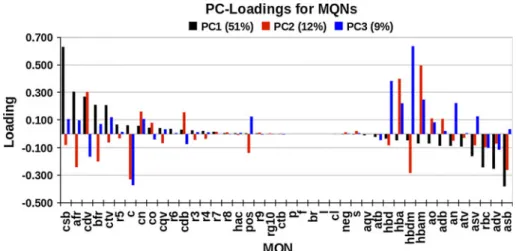 Fig. 2 Loadings of the first three principal components in the PCA of MQNs for GDB-13.