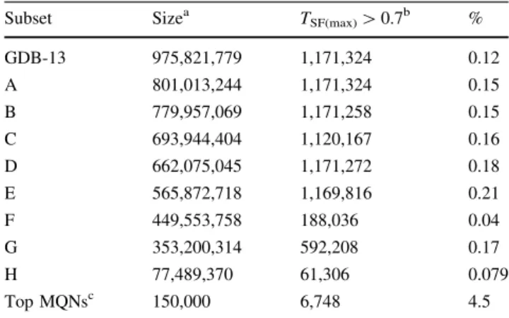 Fig. 4 Size of the 255 GDB-13 subsets obtained by the combinatorial use of criteria A–H (Table 2)