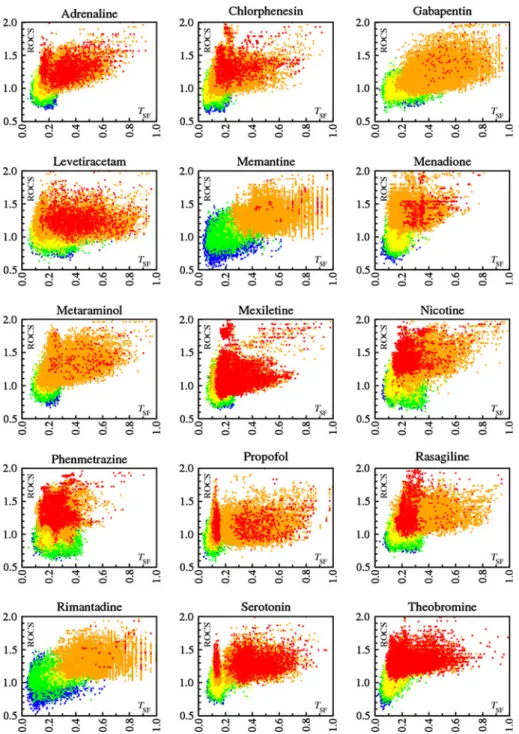 Fig. 7 For all 15 bioactive compounds: Scatter plot of ROCS TanimotoCombo score vs. substructure fingerprint Tanimoto (T SF ) of the 10’000 CBD MQN -nearest neighbors and 10’000 randomly selected compounds from GDB-13 (= 20’000 data points per plot).