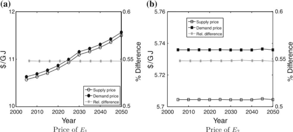 Figure 2 compares the demand and supply prices of energy that are computed with the soft-link approach