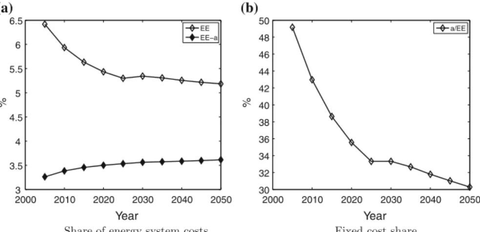 Fig. 3 Time path of the energy system cost computed with the E and the M SL