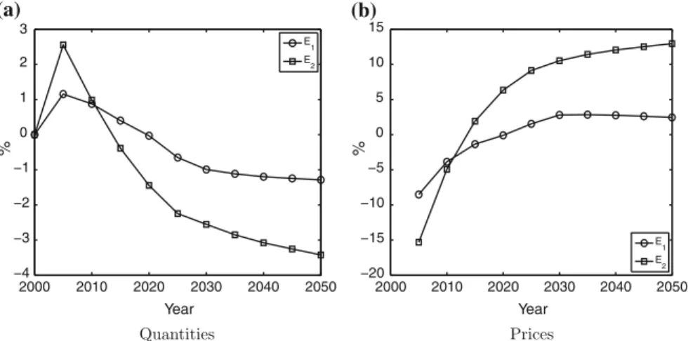 Fig. 4 Differences of the soft-link relative to the hard-link approach for energy quantities and prices