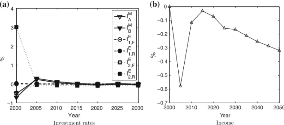 Fig. 7 Relative differences of investment rates and economic income of soft-link relative to hard- hard-link