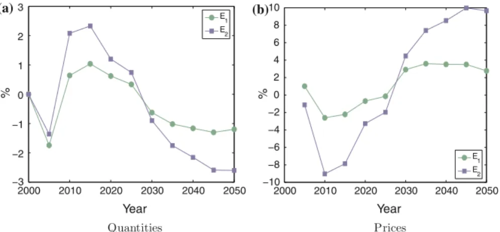 Fig. 8 Differences of the augmented soft-link relative to the hard-link approach for energy quan- quan-tities and prices