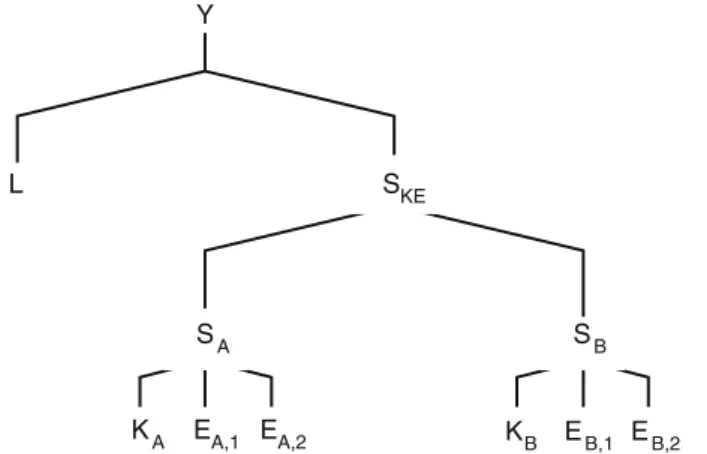 Fig. 1 Production structure of the nested CES given in Eqs. 16–17