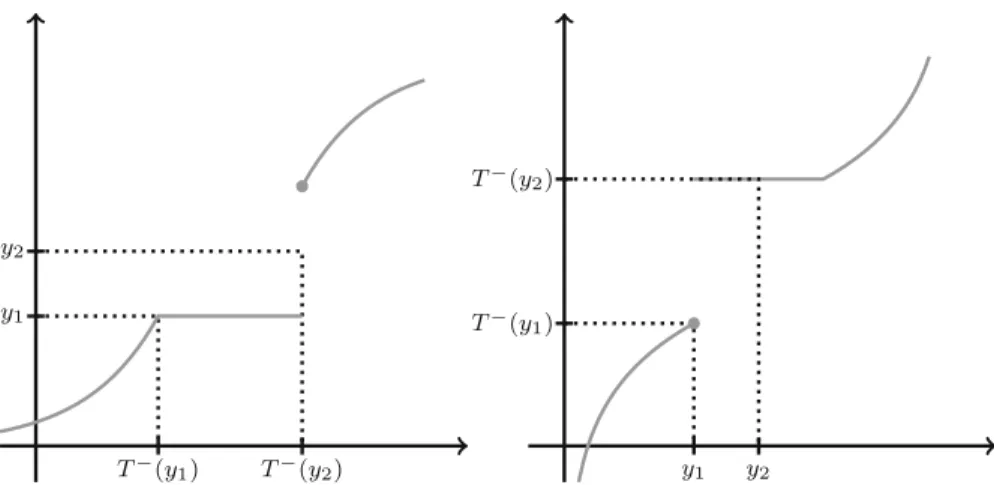 Fig. 1 An increasing function (left) and its corresponding generalized inverse (right)