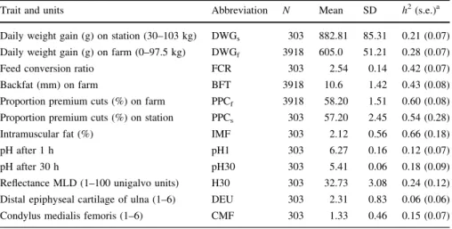 Table 2 Heritability of production and osteochondral traits in pigs analyzed by allele substitution mixed models