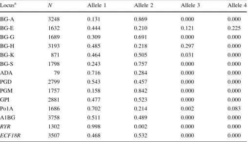 Table 4 P-value of association between polymorphisms and traits in pigs using allele substitution mixed model