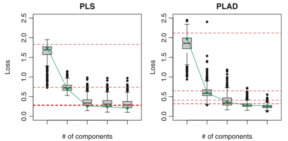 Fig. 1 Octane data. Apparent and resampling prediction error for PLS (left panel) and PLAD (right panel) regression models