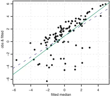 Fig. 4 Data from a switching regression model. The PLS and PLAD fitted values plotted versus the fitted median