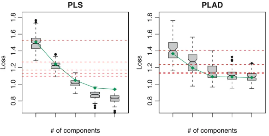 Fig. 5 Data from the bilinear factor model. Apparent and resampling prediction error for PLS (left panel) and PLAD (right panel) regression models