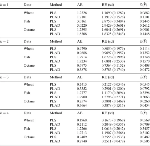Table 1 NIR data: RMSE: apparent error (AE), resampling error (RE), with standard errors (in parentheses), and the expected optimism  ω( F ) for the three NIR data sets, and for k = 1, 