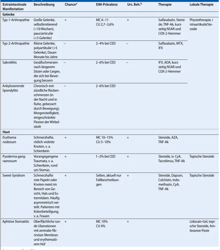 Tab. 1   Behandlungsmöglichkeiten extraintestinaler CED-Manifestationen Extraintestinale 