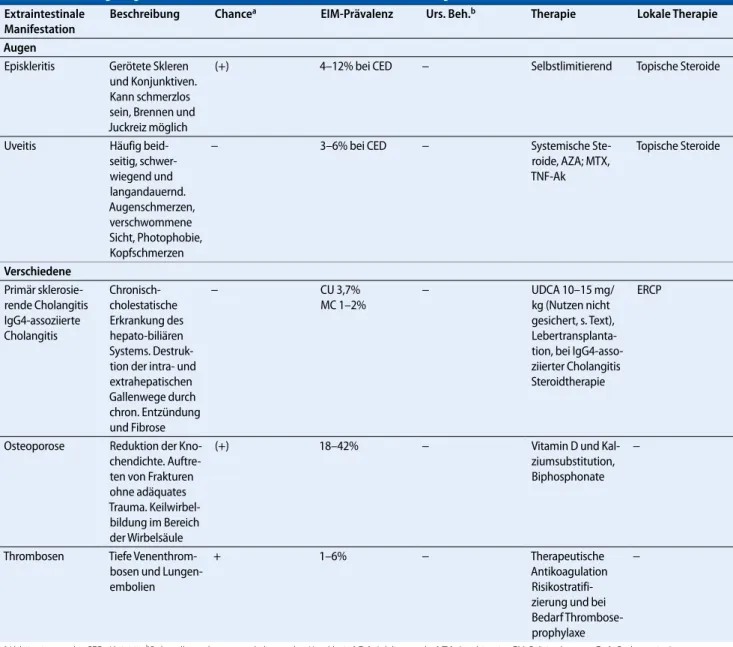 Tab. 1   Behandlungsmöglichkeiten extraintestinaler CED-Manifestationen (Fortsetzung) Extraintestinale 